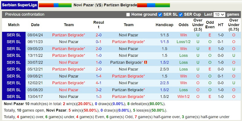 Lịch sử đối đầu Novi Pazar với Partizan Belgrade