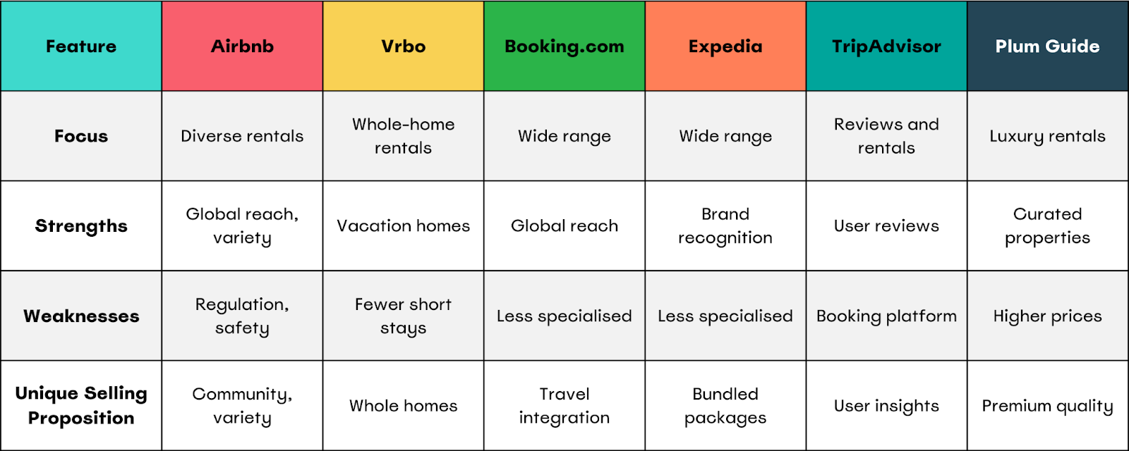 Airbnb competitors comparison table