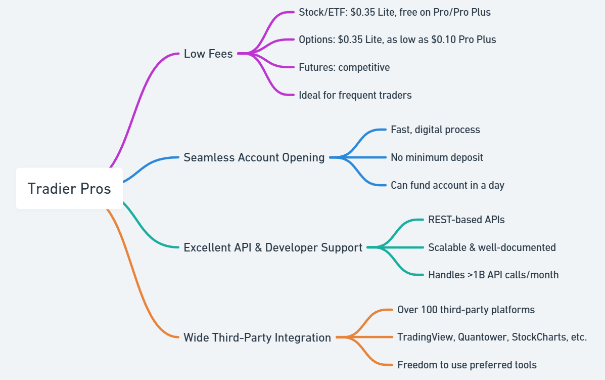 Is Tradier the Best Broker for Developers? Find Out NOW