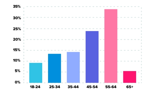 Age demographics illustration for the dating site SeniorSizzle