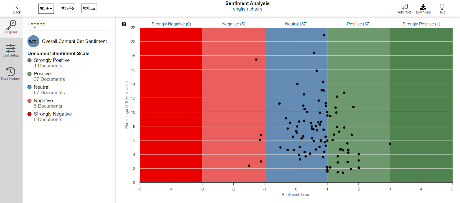 A screenshot of an example of sentiment analysis for a search of “English Chairs." Features likert scale columns from strongly negative to strongly positive with dots acumulating most in the neutral (57) and positive (37) columns. 