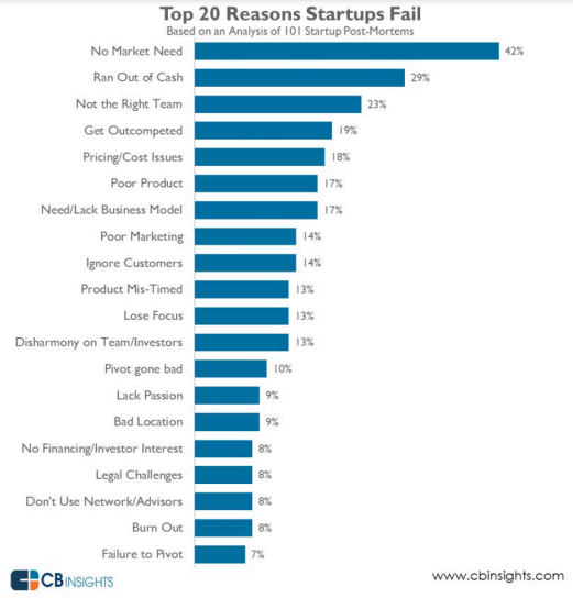 Top 20 reasons startups fail according to CB Insights