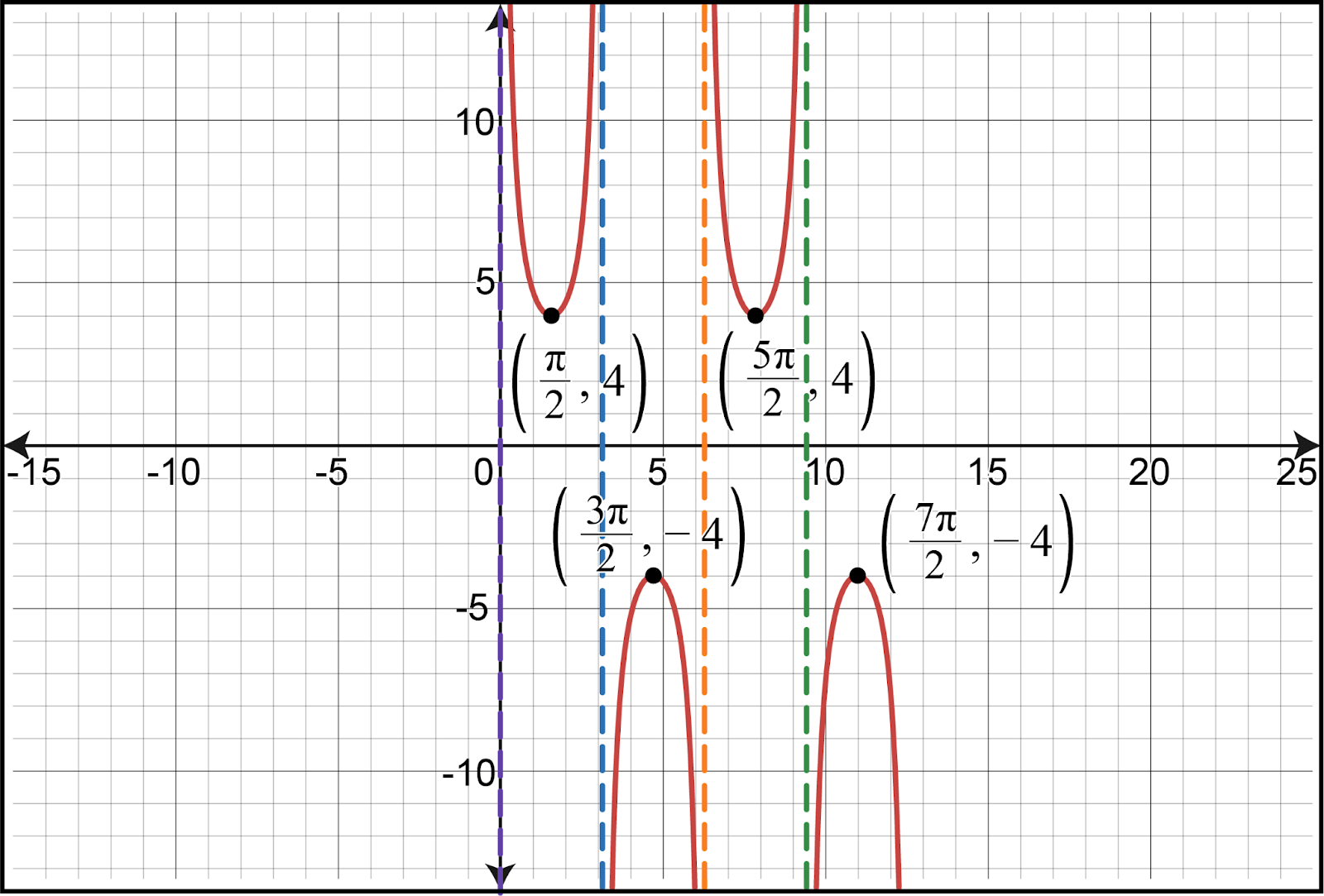 Graph of the cosecant function y=4csc(x) over two periods.