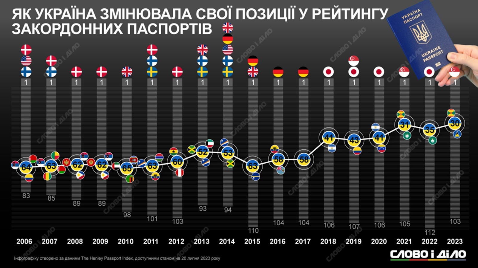 Важко повірити: лише півстоліття тому громадяни України були безправними кріпаками у радянській імперії. Нині український паспорт на 30-й сходинці у рейтингу «найсильніших» паспортів світу. Рейтнг укладає консалтингова компанія Henley & Partners – він показує, яку кількість країн громадяни можуть відвідати без візи