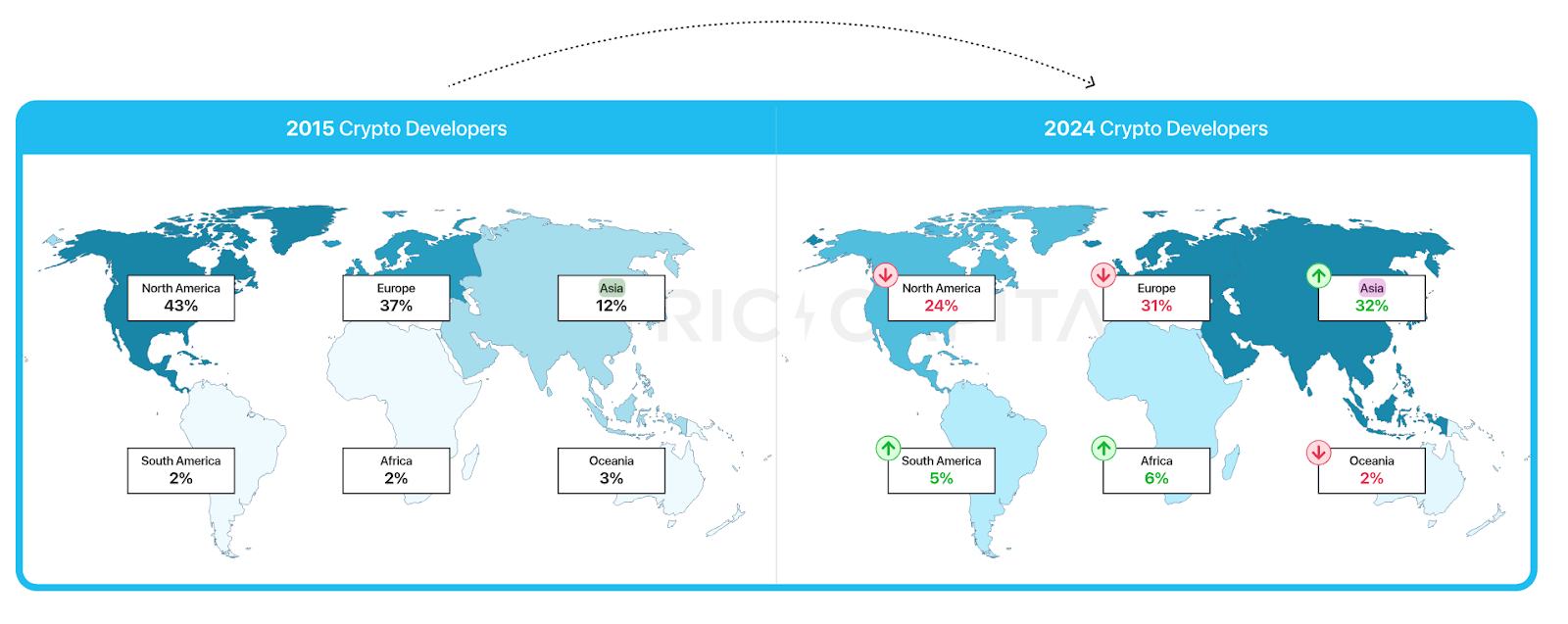 Comparatif de la géolocalisation des développeurs cryptos entre 2015 et 2024