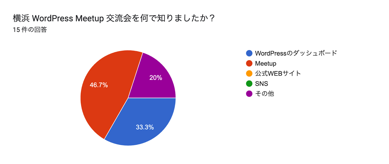 フォームの回答のグラフ。質問のタイトル: 横浜 WordPress Meetup 交流会を何で知りましたか？
。回答数: 15 件の回答。