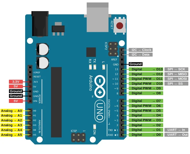 Arduino Uno Pin diagram