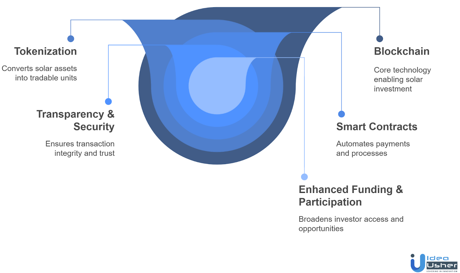 How Blockchain Enables Efficient Solar Investment Platforms?