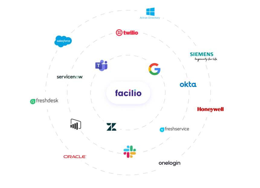 Visual representation of Facilio integrating with third-party built-in (automation and enterprise apps), service catalog, external URL triggers