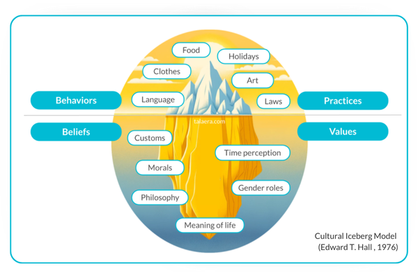 Illustration of the Cultural Iceberg Model showing surface-level cultural elements like food, clothes, language, and holidays above water, and deeper elements like beliefs, morals, gender roles, and meaning of life below water. Labels include “Behaviors,” “Practices,” “Beliefs,” and “Values.”