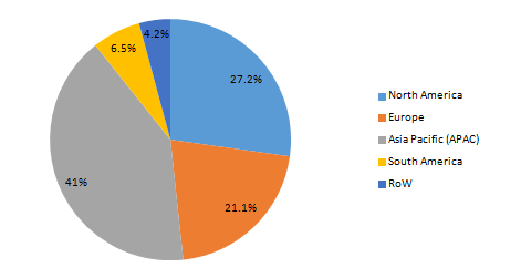 Turbine Oil Market