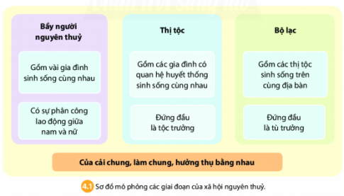 BÀI 4: XÃ HỘI NGUYÊN THỦY