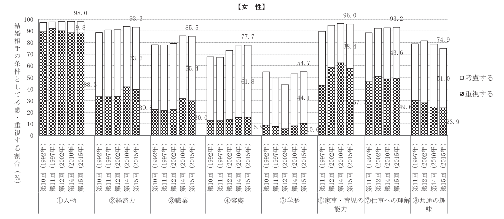 ※出典：国立社会保障・人口問題研究所「第Ⅰ部　独身者調査の結果概要」