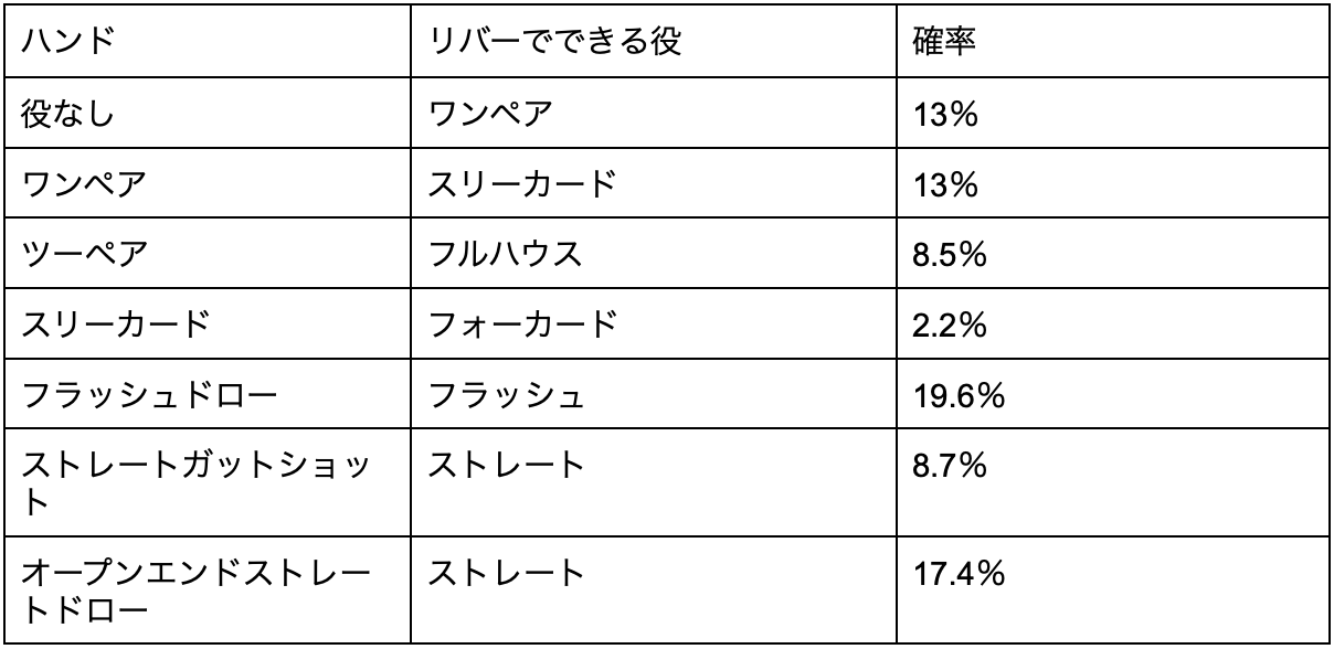 リバーで役ができる確率を解説した画像