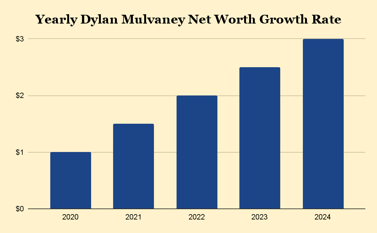 Yearly Dylan Mulvaney Net Worth Growth Rate