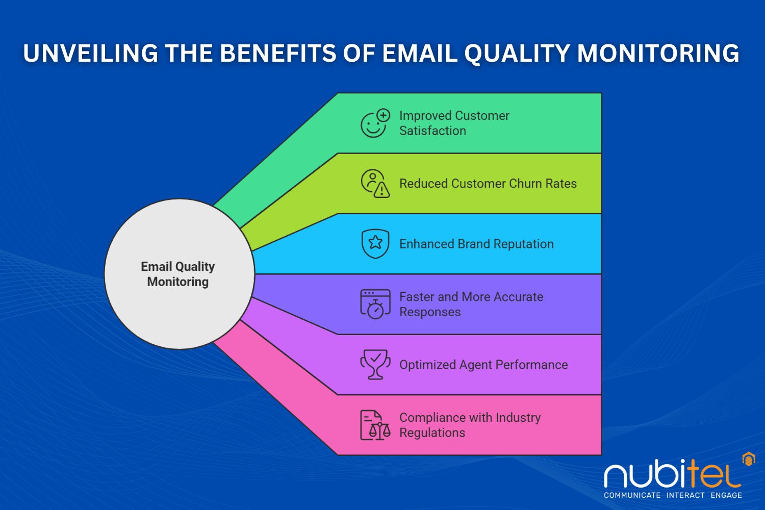 email quality monitoring benefits in call centers