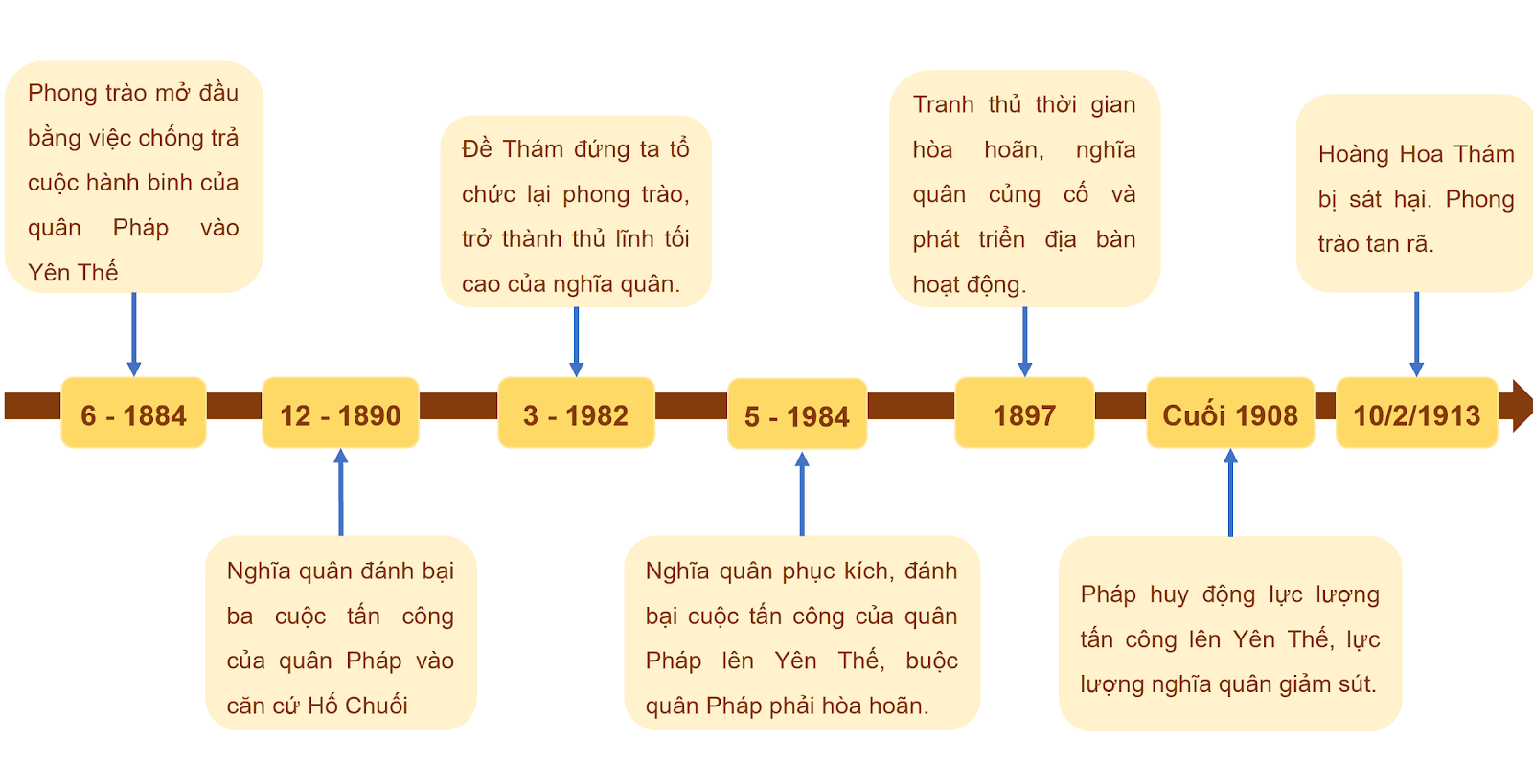 BÀI 21: PHONG TRÀO CHỐNG PHÁP CỦA NHÂN DÂN VIỆT NAM TRONG NHỮNG NĂM CUỐI THẾ KỈ XIX