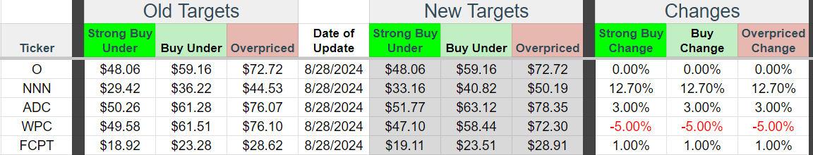 Target updates for Realty Income, National Retail Properties, Agree Realty, W. P. Carey, and Four Corners Property Trust.