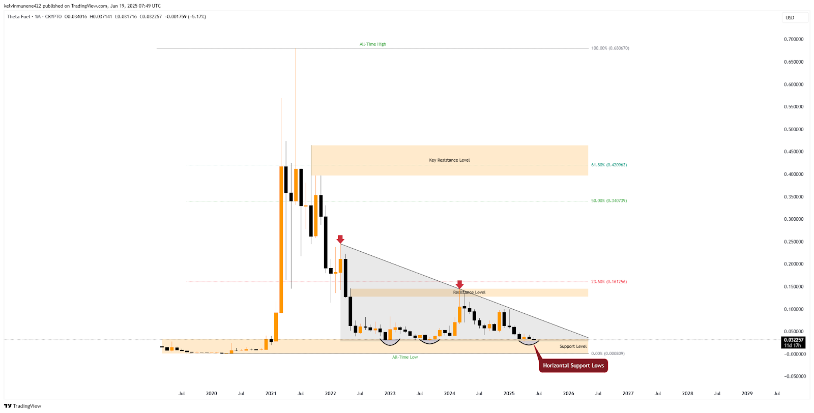 TFUEL Price History Chart
