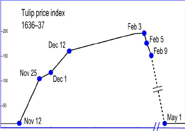 The Tulip mania bubble. | Download Scientific Diagram