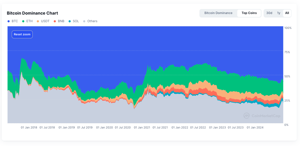 Changes in the market share of BTC