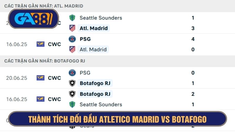 Atletico Madrid nhìn chung vẫn sở hữu phong độ ấn tượng hơn Botafogo 