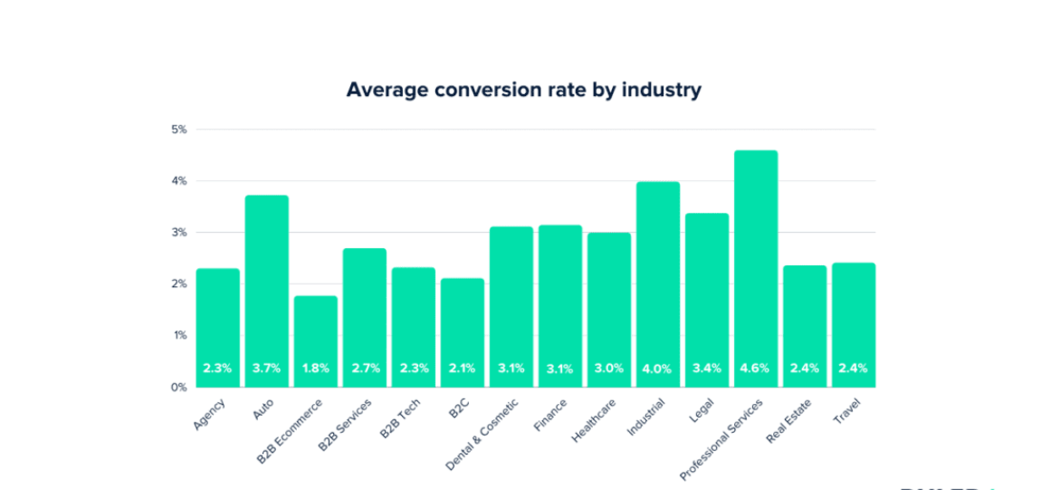 Average Conversion Rate