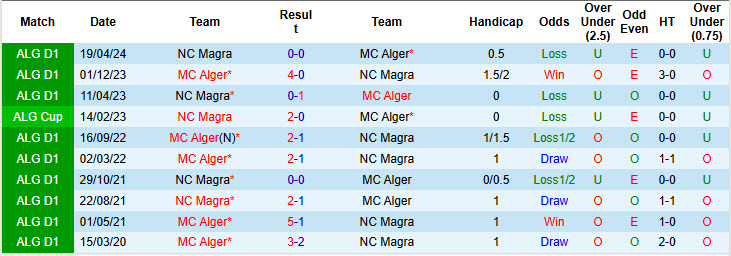 Lịch Sử Đối Đầu NC Magra Vs MC Alger