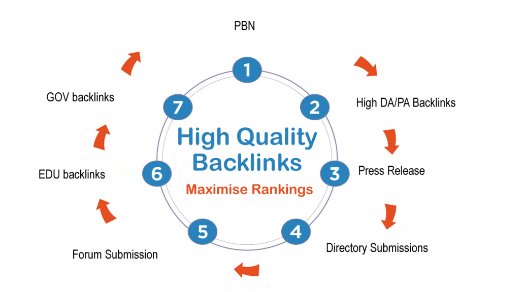 high-quality backlinks