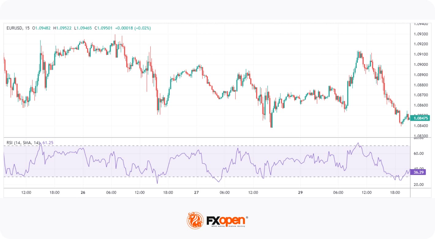 5 Most Popular Momentum Indicators to Use in Trading in 2024