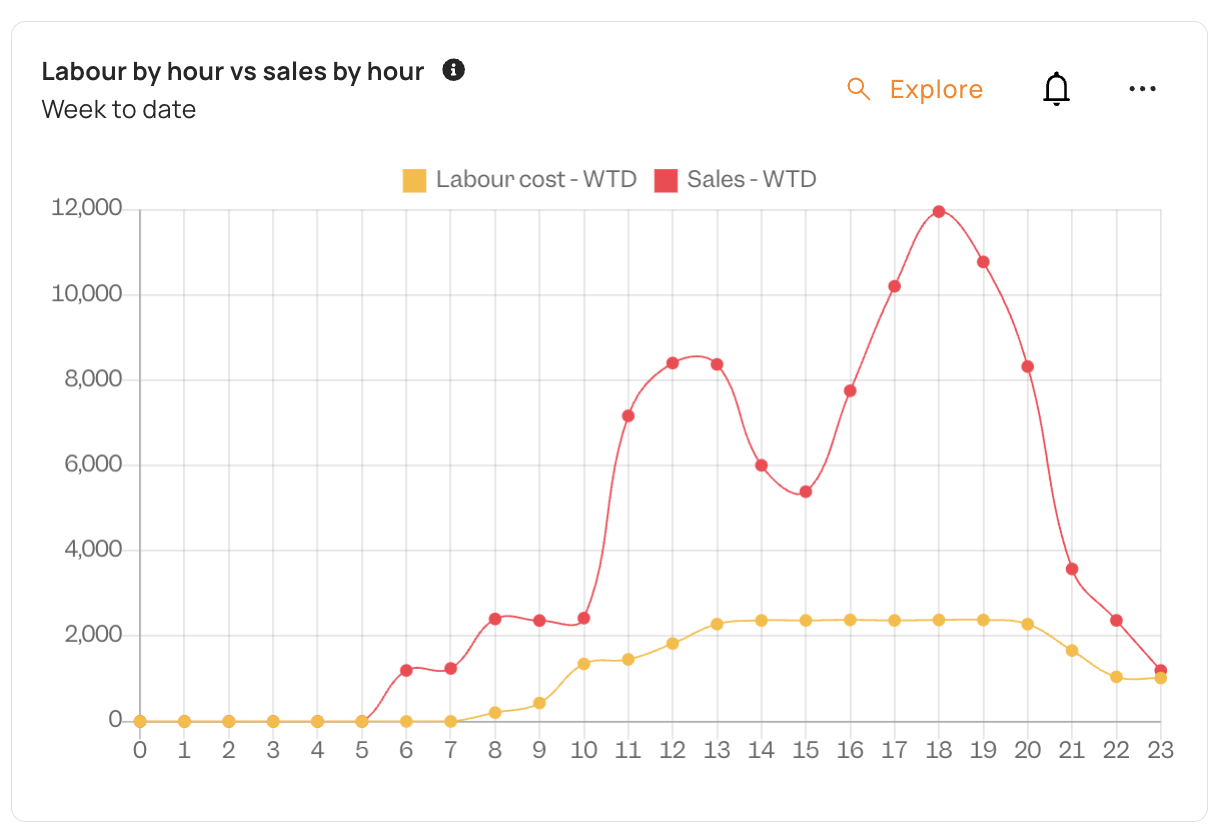 labour vs sales restaurant report