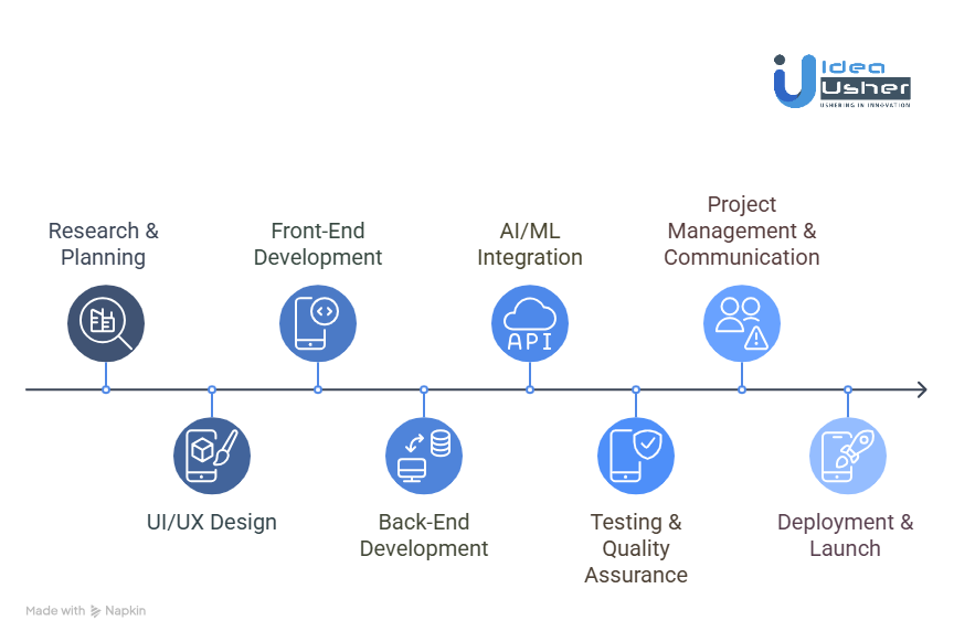 Cost of Developing an AI Period Tracker App like Flo