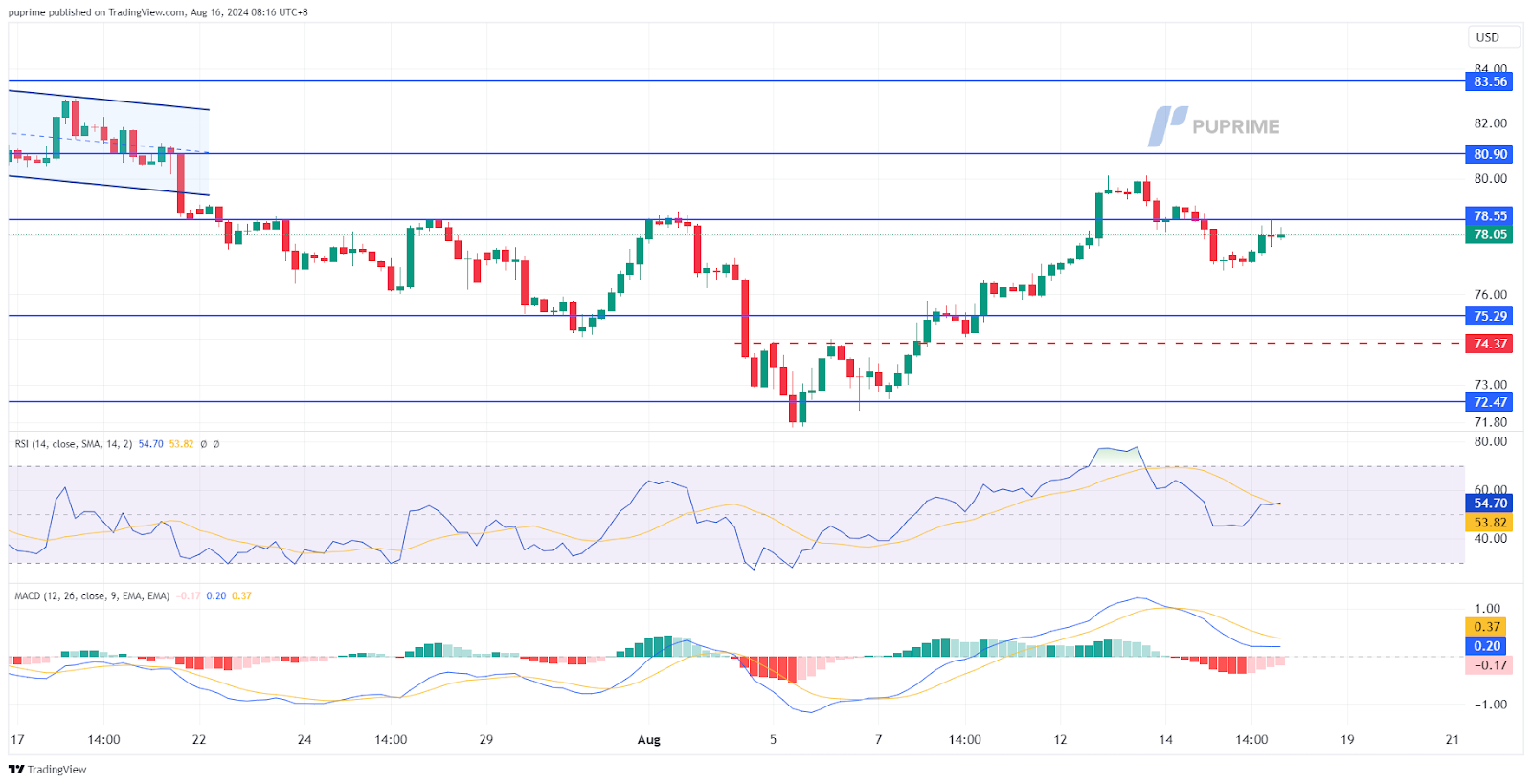 crude oil price chart prop trading 16 August 2024