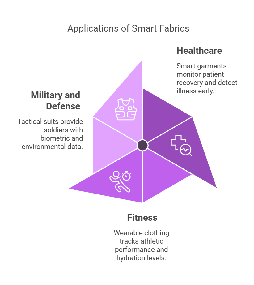 Applications of Smart Fabrics