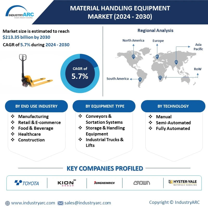 Material Handling Equipment Market