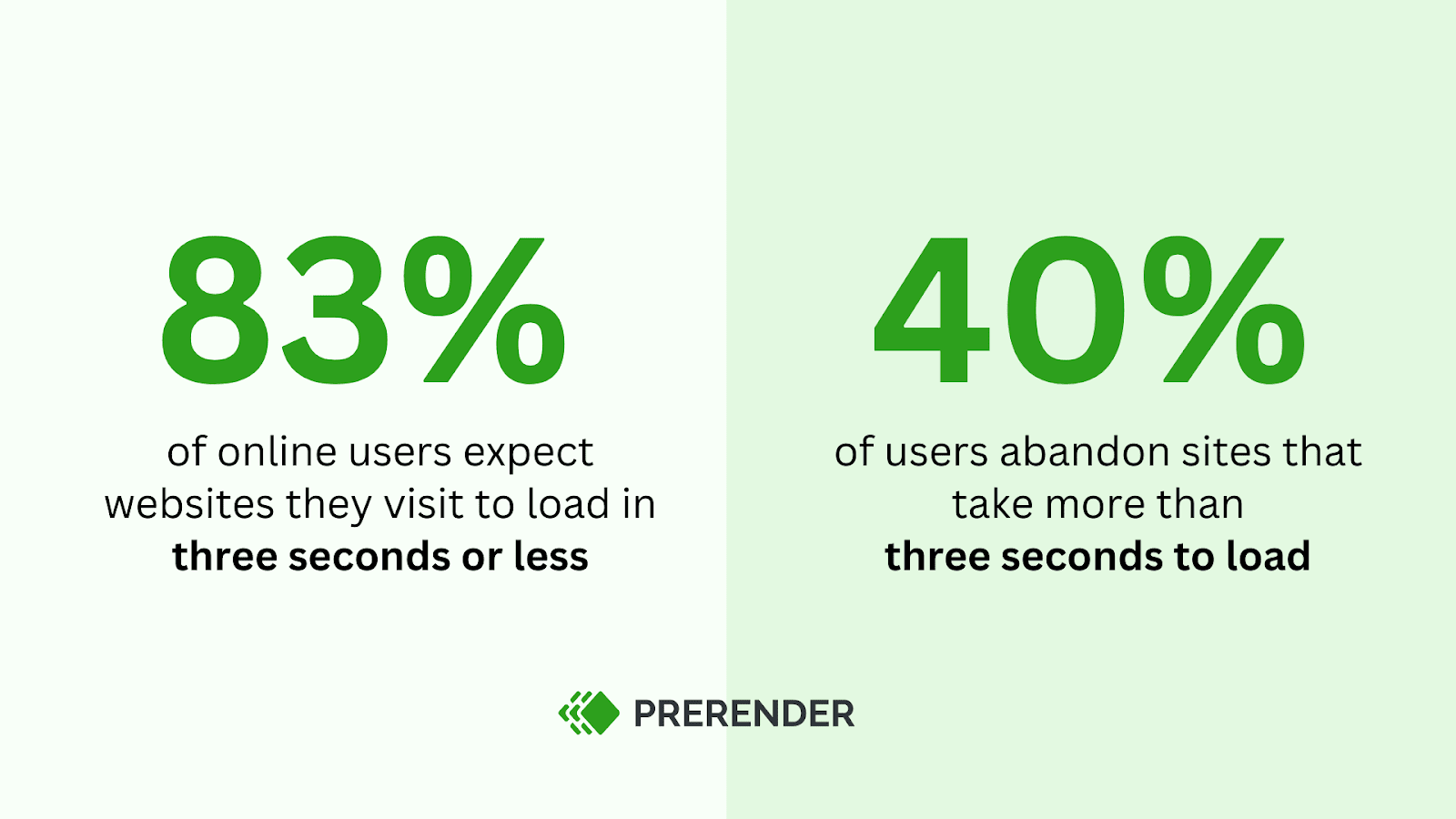 The statistics of how slow page impact user experience