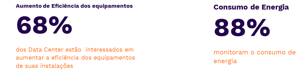 Dados da Global Survey da Uptime Institute de 2023 sobre o monitoramento da Eficiência Energética em Data Centers