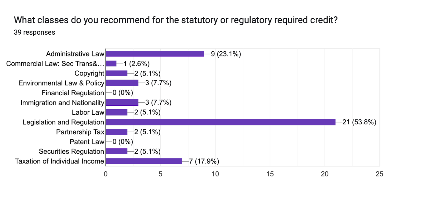 Forms response chart. Question title: What classes do you recommend for the statutory or regulatory required credit?. Number of responses: 39 responses.