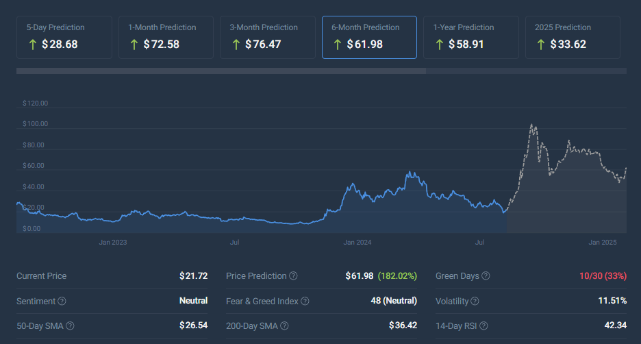 Avalanche avax cryptocurrency price projection