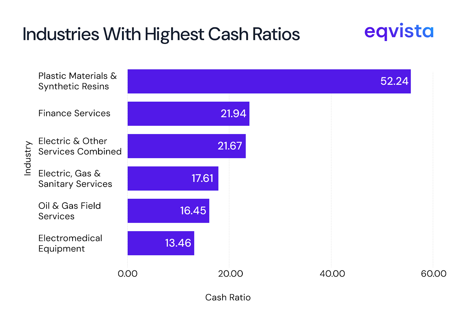Industries with highest cash ratios