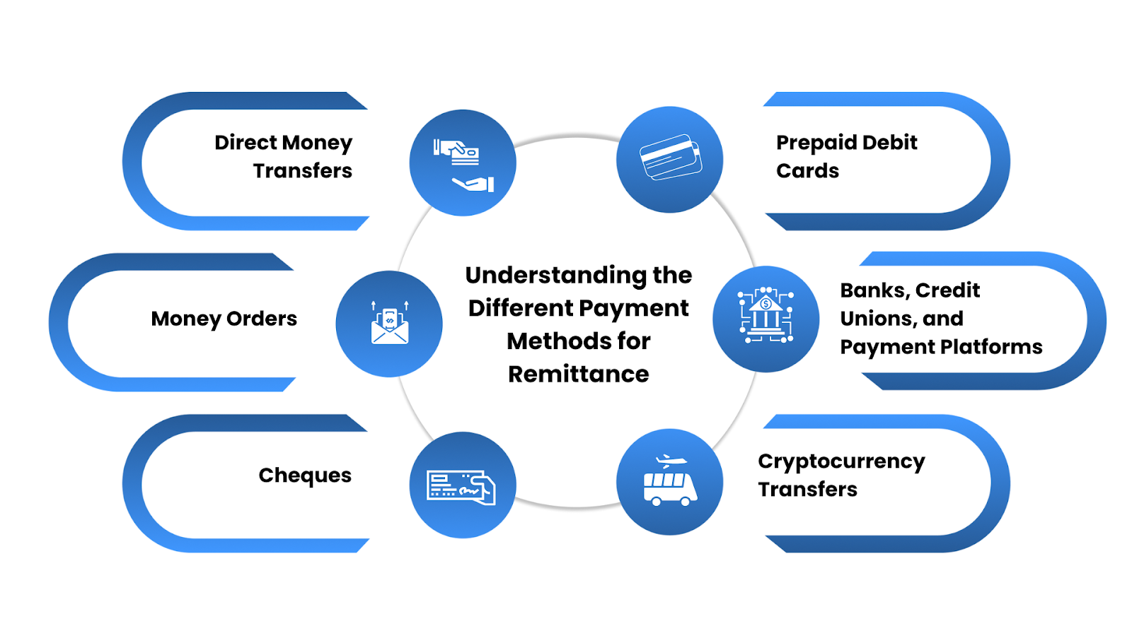 Understanding the Different Payment Methods for Remittance