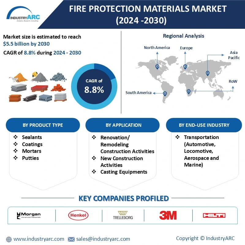 Fire Protection Materials Market