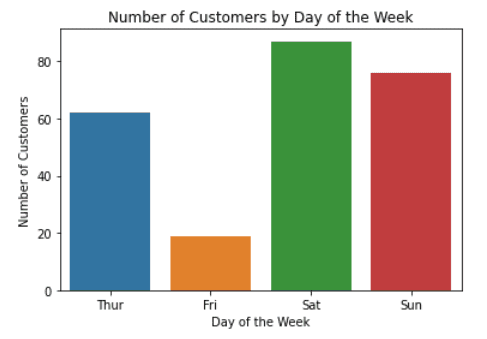 Bar Chart