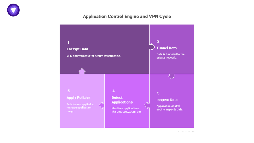 Step-by-step visual of how a VPN integrates with the application control engine to encrypt, tunnel, inspect data, detect apps, and apply policies.