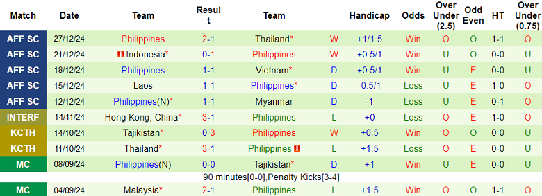 Thống Kê Phong Độ 10 Trận Gần Nhất Của Philippines