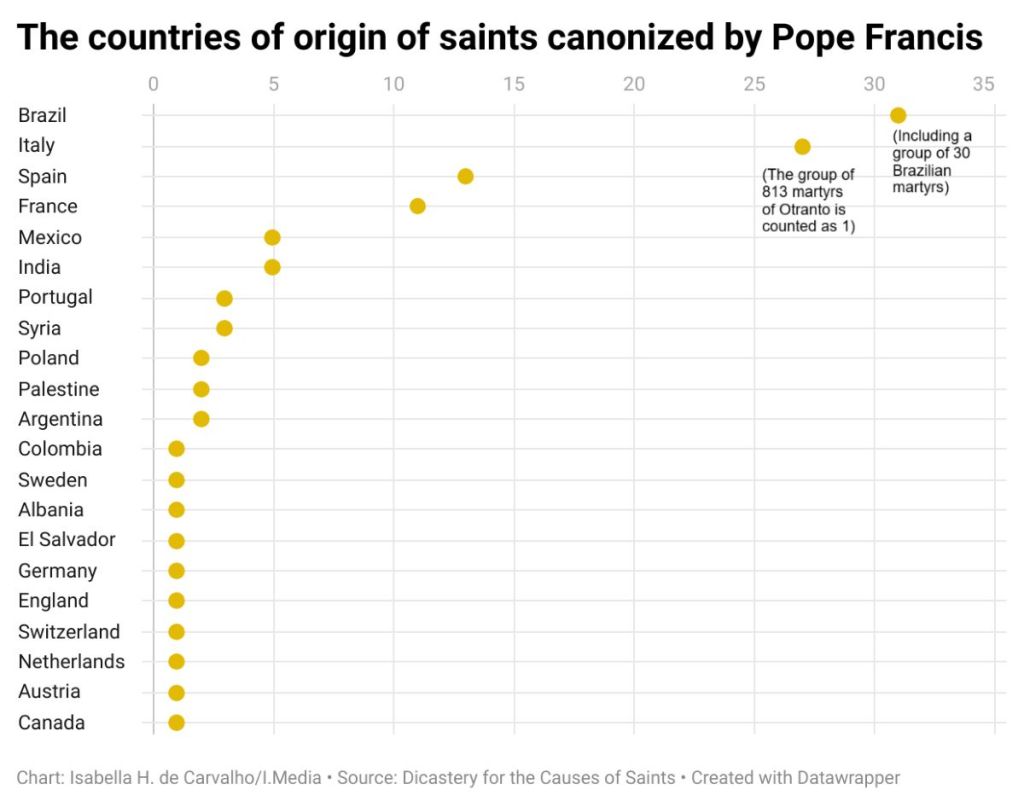 A graph showing the countries of origin of the saints canonized by Pope Francis