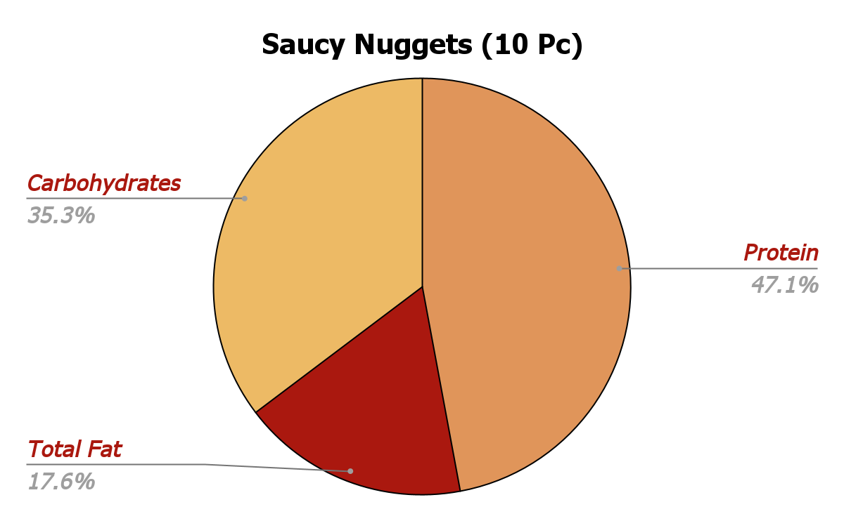 Saucy Nuggets Nutritional Chart