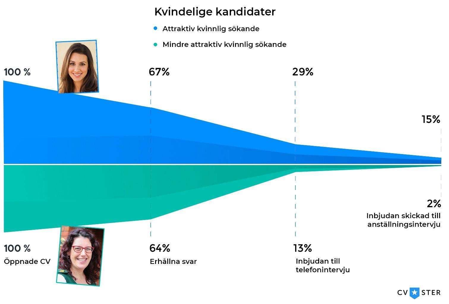 Kvindelige kandidater