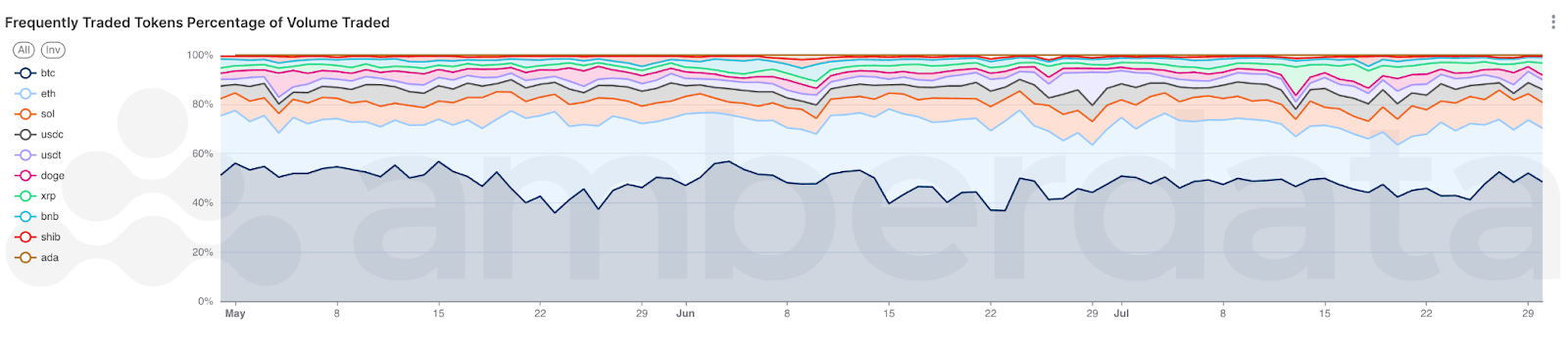 Frequently traded tokens percent of volume traded on Amberdata's AmberLens. BTC, ETH, SOL, USDC, Doge, USDT, XRP, BNB