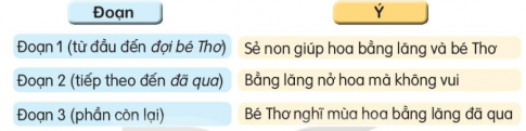 BÀI ÔN TẬP GIỮA HỌC KÌ 2 (P1)TIẾT 1 - 2Câu 1: Chọn và nêu nội dung của 3 bài trong số các bài dưới đây:Giải nhanh:Cóc kiện trời: Câu chuyện kể về sự quyết tâm, kiên trì trong cuộc đấu tranh mưu trí, gan dạ của Cóc và các loài vật khác nhằm chống lại việc Trời làm hạn hán. Lời kêu gọi toàn quốc tập thể dục: Bài viết đề cao vai trò, sự cần thiết của sức khoẻ, lợi ích của việc tập thể dục và lời kêu gọi toàn dân tập thể dục của chủ tịch Hồ Chí Minh.Tay trái tay phải: Câu chuyện kể về những trải nghiệm của tay phải khi phải làm tất cả các công việc một mình mà không có sự hỗ trợ của tay trái. Từ đó nhắn nhủ chúng ta: Mỗi người đều có vai trò và trách nhiệm riêng, ai cũng quan trọng, không ai là vô dụng. Câu 2: Đọc một trong những bài trên và trả lời câu hỏi.Giải nhanh: Đọc bài  Cóc kiện trời